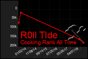 Total Graph of R0ll Tlde