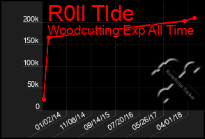 Total Graph of R0ll Tlde