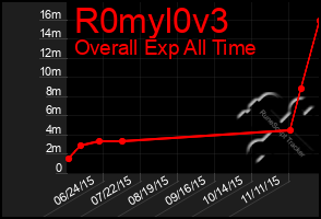 Total Graph of R0myl0v3