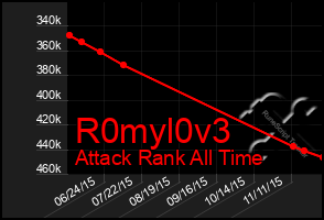 Total Graph of R0myl0v3