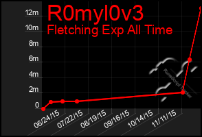 Total Graph of R0myl0v3