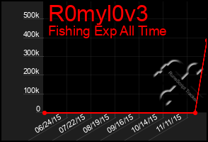 Total Graph of R0myl0v3