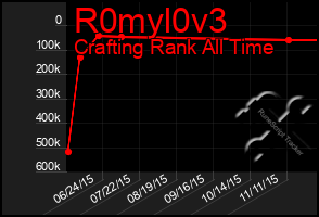 Total Graph of R0myl0v3