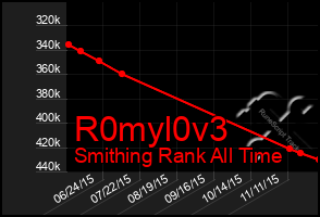 Total Graph of R0myl0v3