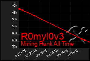 Total Graph of R0myl0v3