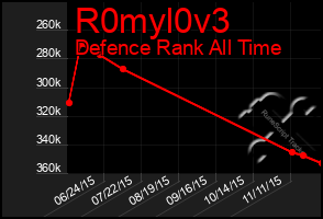 Total Graph of R0myl0v3