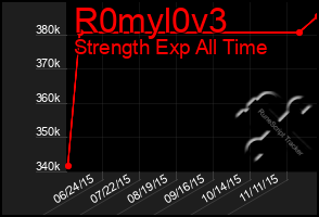 Total Graph of R0myl0v3