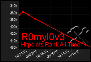 Total Graph of R0myl0v3