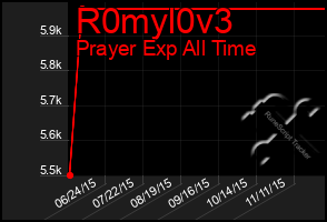 Total Graph of R0myl0v3