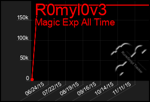 Total Graph of R0myl0v3