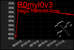 Total Graph of R0myl0v3