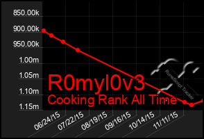 Total Graph of R0myl0v3