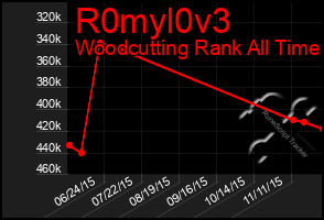 Total Graph of R0myl0v3