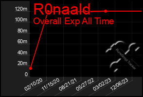 Total Graph of R0naald