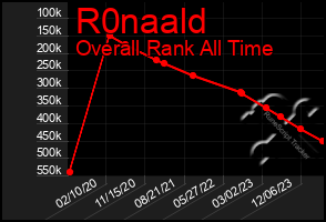 Total Graph of R0naald