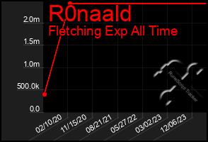 Total Graph of R0naald