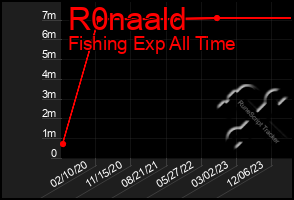 Total Graph of R0naald