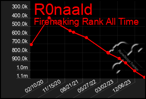 Total Graph of R0naald