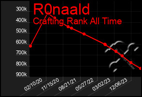 Total Graph of R0naald