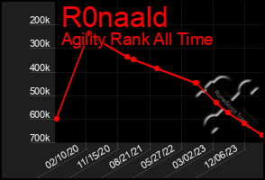 Total Graph of R0naald