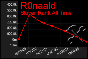 Total Graph of R0naald