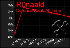 Total Graph of R0naald