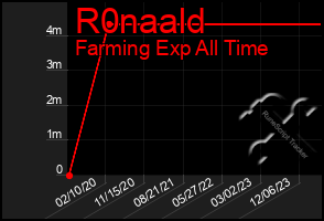 Total Graph of R0naald