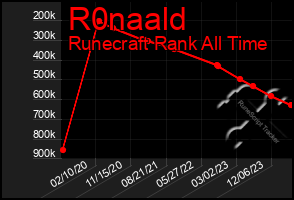 Total Graph of R0naald