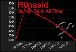 Total Graph of R0naald