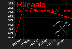 Total Graph of R0naald