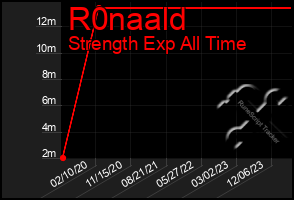 Total Graph of R0naald