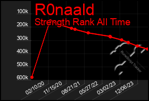 Total Graph of R0naald