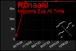 Total Graph of R0naald