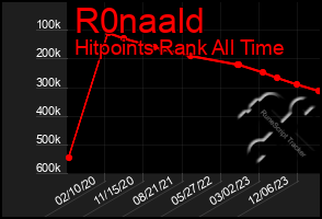 Total Graph of R0naald