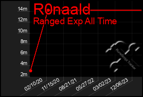 Total Graph of R0naald