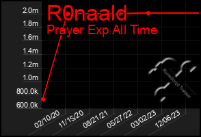 Total Graph of R0naald