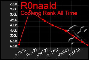 Total Graph of R0naald