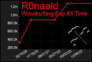 Total Graph of R0naald