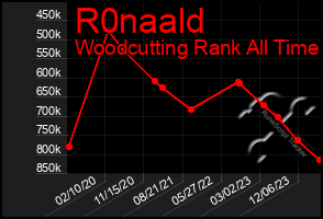 Total Graph of R0naald