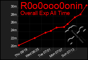 Total Graph of R0o0ooo0onin