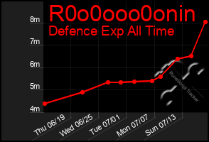 Total Graph of R0o0ooo0onin