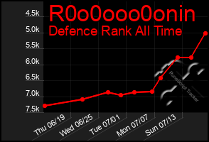 Total Graph of R0o0ooo0onin