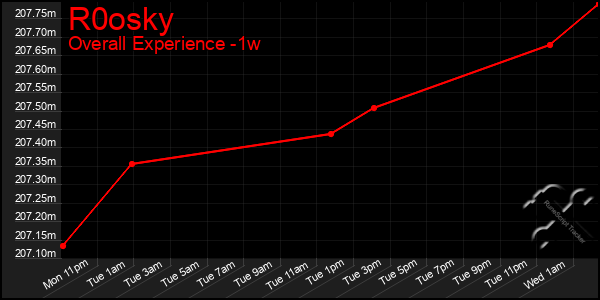1 Week Graph of R0osky