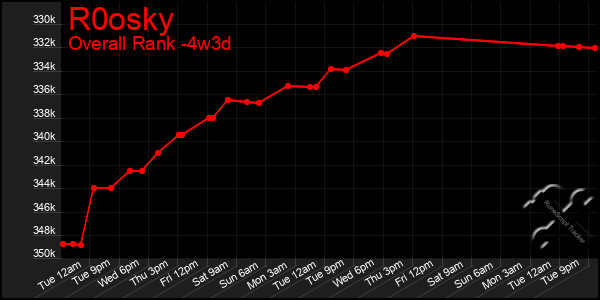 Last 31 Days Graph of R0osky