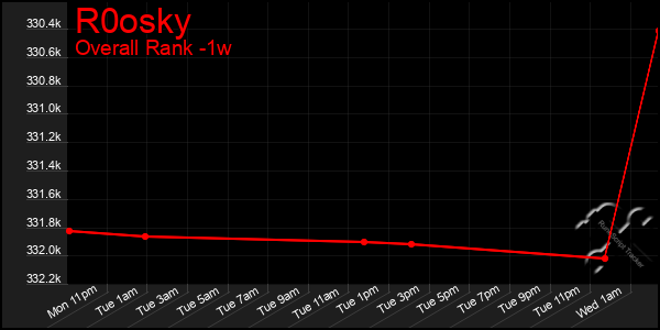 1 Week Graph of R0osky
