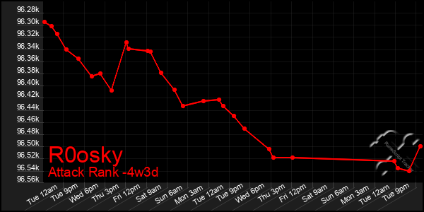 Last 31 Days Graph of R0osky