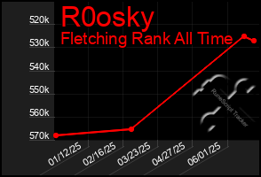 Total Graph of R0osky