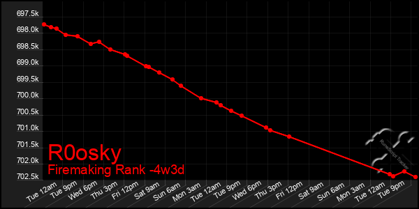 Last 31 Days Graph of R0osky