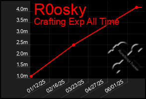 Total Graph of R0osky