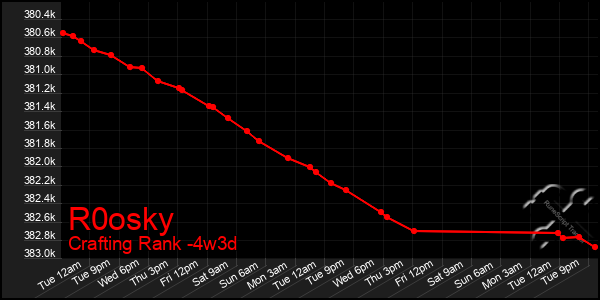 Last 31 Days Graph of R0osky